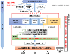 H P プログラム 取 組 現 状 文化教育学部学生 HPの素養を備え、実践力