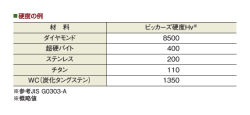 材 料 ビッカーズ硬度Hv ダイヤモンド 8500 超硬バイト 400 ステンレス