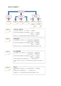 申請の別に応じた基準適用フロー（PDF形式：52kbyte）