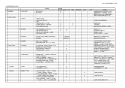 ＜会員管理業務機能とIT化要求＞ 業務機能 担当部署 会員（Web） 入会