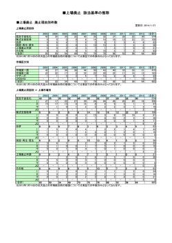 上場廃止 該当基準の推移
