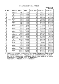 単位：Bq/kg № 検体 捕獲場所 捕獲日 検査日 セシウム合計1) セシウム