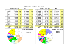 果実 果実 順位 品目 数量(Kg) 比率 金額（円） 比率 順位 出荷地 数量