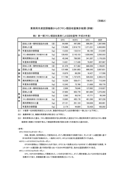 （別紙2） 業務用冷凍空調機器からのフロン類回収量集計結果（詳細）