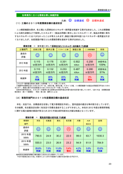 目標達成 目標未達成 0.115 0.178 0.301 0.502 0.258 109％ 0.110