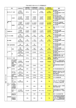 平成26年度 総合エネルギー計画進捗状況