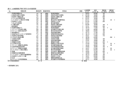 表3-5 土地面積順（戸建て住宅・2014年度前期） No. 事業名称 都道府県