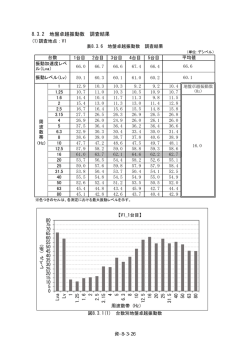 資料編 8.3.2 地盤卓越振動数