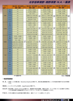 光学倍率視野 ・ 視野野天寶度 ・ MA 一義