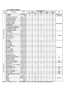 表①水質基準項目の検査頻度