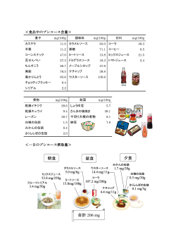 夕食 合計 206 mg 朝食 昼食 夕食 合計 206 mg 朝食 昼食