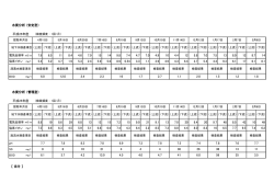 電気伝導率 mS/m 塩素イオン mg/l BOD mg/l 電気伝導率 mS/m 塩素