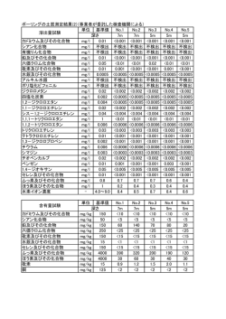 ボーリングの土質測定結果（2）（PDF：23KB）