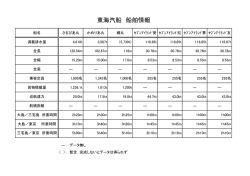 東海汽船 船舶情報