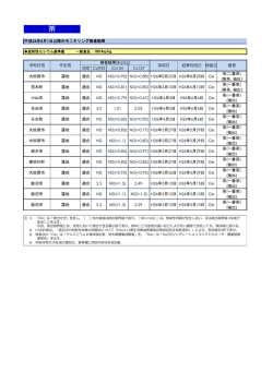 判定 Cs合計 Cs134 Cs137 大田原市 露地 適合 ND ND