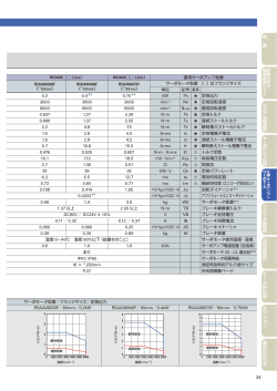 0.2 kW PR 3000 3000 3000 min-1 NR 6000 6000 6000 min