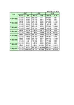 単位:ng-TEQ/m3N 測定日 濃度 測定日 濃度 測定日 濃度 7月28日