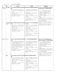 における部門別職務要件 （株）スペック