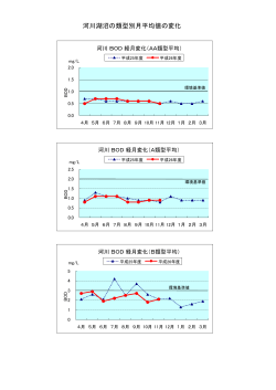 〇河川湖沼の類型別月平均値のグラフ（PDF：258KB）