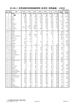 Ⅲ-046-3 世界各国の知的財産使用料