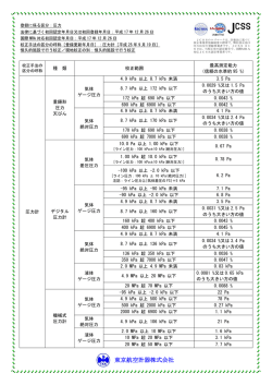 JCSS圧力範囲表 - 東京航空計器株式会社