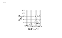 静 圧 （Pa） 0 40 80 120 160 200 風 量（m 3／h） 0 200 100 500 40