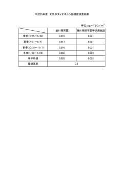 単位：pg－TEQ／m3 出川保育園 勝川南部学習等供用施設 春季（5/15