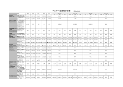 ベルギー主要経済指標（2014年11月18日更新）