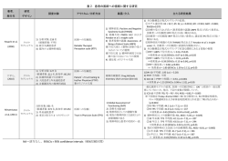 表 2. 患者の医師への信頼に関する研究 NA＝該当なし，95%CIs = 95
