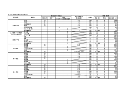 市立小・中学校の耐震化状況一覧 北館 S50 RC 4 2,996 南館 S51 RC