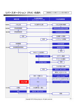リバースオークション（RA）の流れ