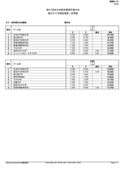 女子団体結果 - 日本体操協会
