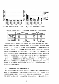 Fig〟re 5.32 家庭の消費電力(平均)