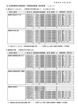 北信保健衛生施設組合 「空間放射線量」 測定結果 〔 µ Sv／h 〕