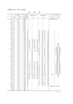 台風0314号（0314 MAEMI) 位 置 表