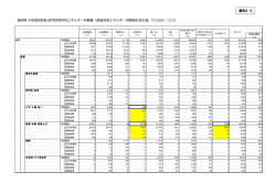 福岡県4地域別産業/部門別燃料別エネルギー消費量（都道府県