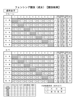 フェンシング競技（成女）【競技結果】