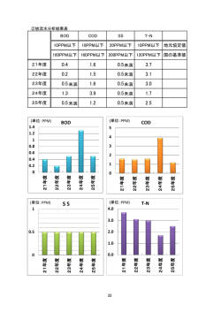 放流水分析結果表について