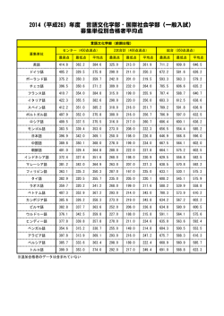 （一般入試） 募集単位別合格者平均点