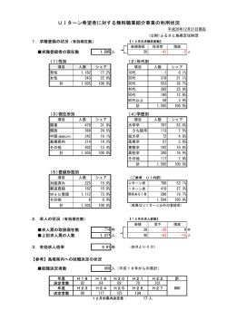 H26.12.31現在取扱件数【求職者1505人・求人1377人分】