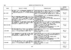 別紙1 畜産物加工品の不適正表示内容一覧表（PDF：68KB）