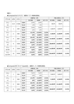 別紙 1. Compute(FLAT タイプ) 仮想サーバー利用料(税別