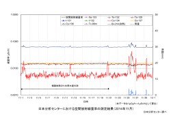 日本分析センターにおける空間放射線量率の測定結果（2014年11月）