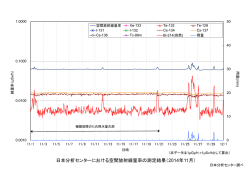 日本分析センターにおける空間放射線量率の測定結果（2014年11月）