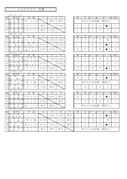 桐生市ﾐｯｸｽﾀﾞﾌﾞﾙｽ選手大会の途中結果を掲載しました。