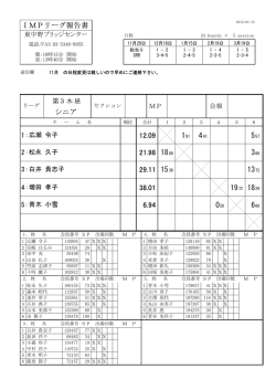 IMPリーグ報告書 シニア 7.48 5 21.98 18 3 13.72 1372 18.29 1829 6.66