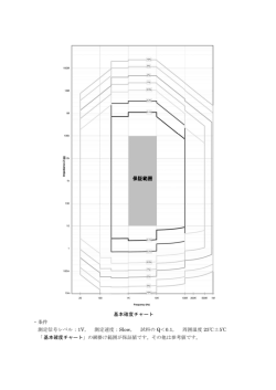 基本確度チャート ・条件 測定信号レベル：1V， 測定速度：Slow， 試料の