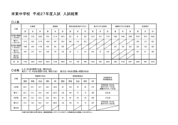 栄東中学校 平成27年度入試 入試結果 - Sakaehigashi.ed.jp