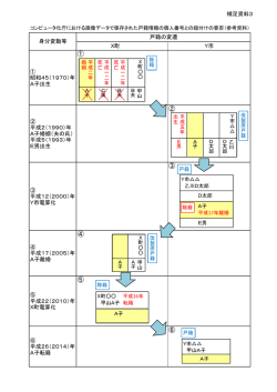 補足資料3（戸籍の変遷の図）