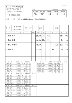 IMPリーグ報告書 マイナー 26.88 11 10 34.58 15 9 9 46.69 13 17 15